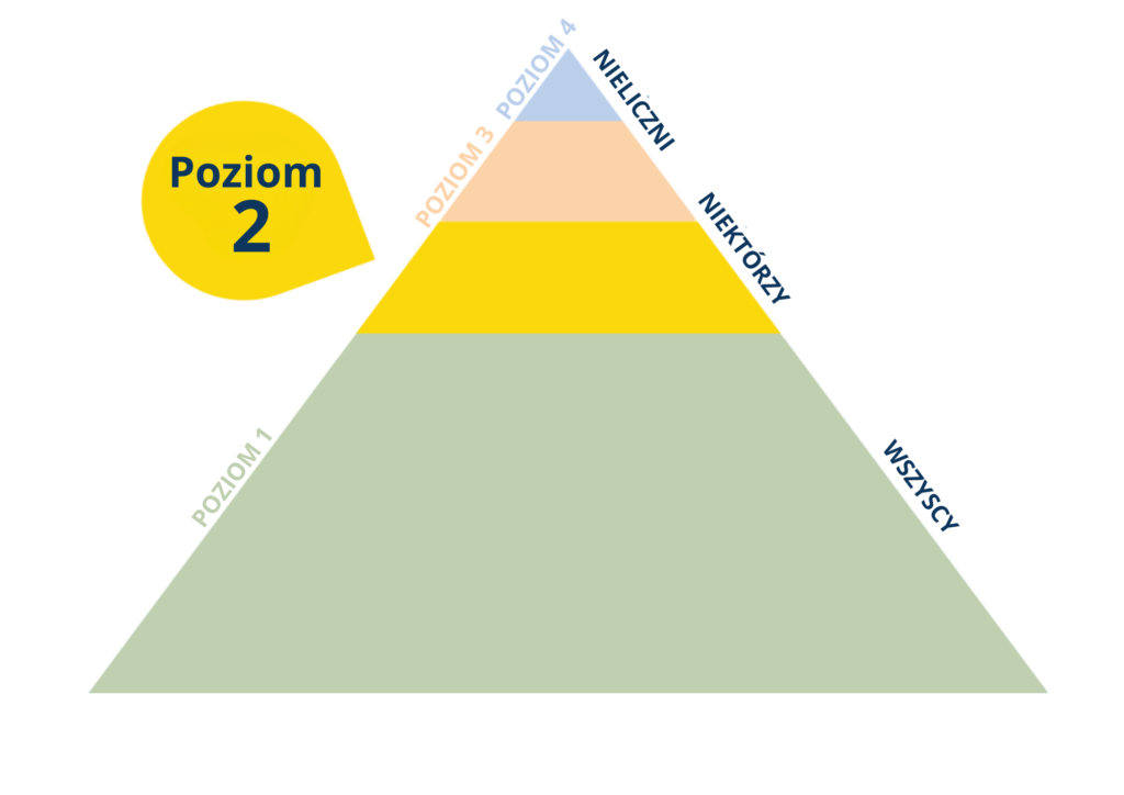 Schemat piramidy wsparcia w żałobie – cztery poziomy pomocy od wsparcia społecznego po specjalistyczną terapię