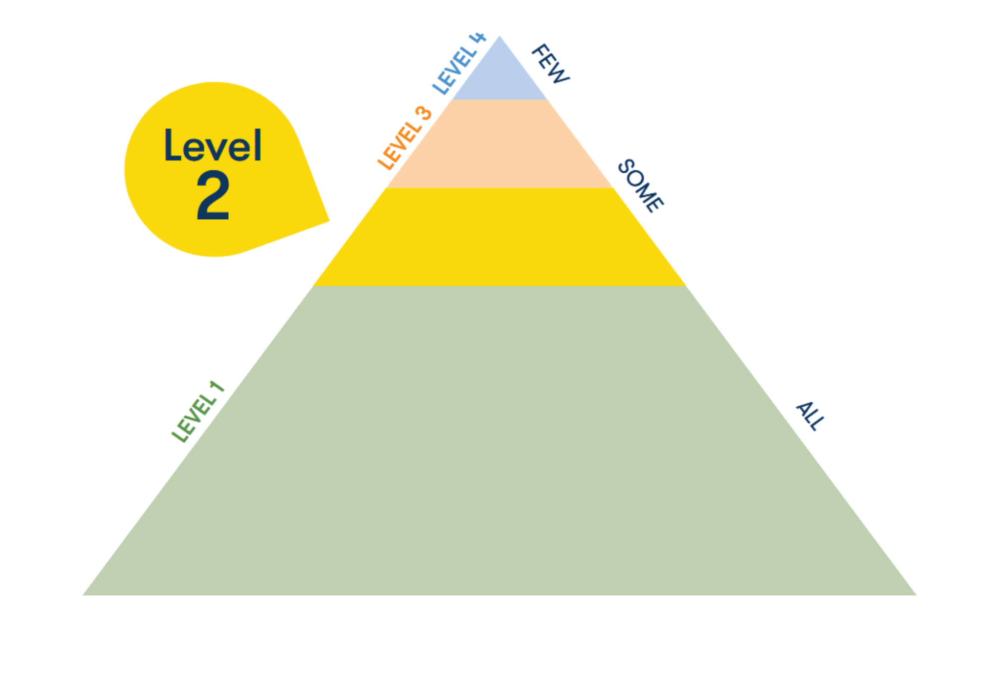 Schemat piramidy wsparcia w żałobie – cztery poziomy pomocy od wsparcia społecznego po specjalistyczną terapię